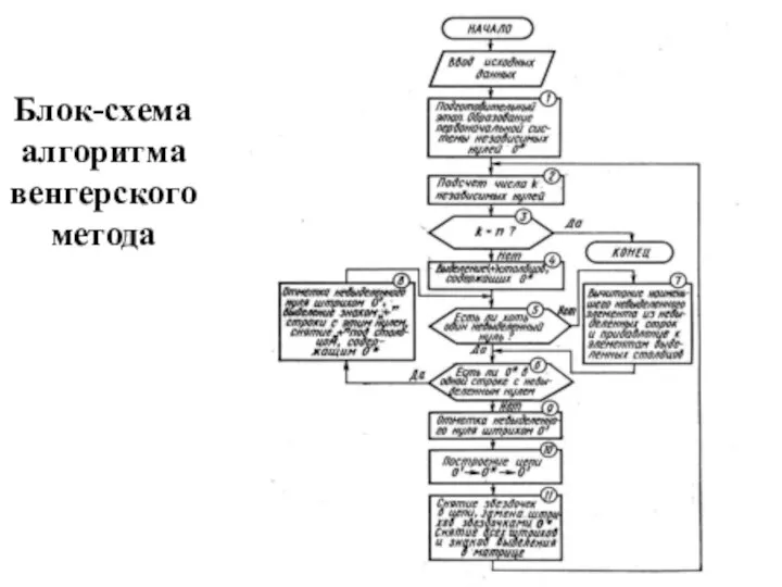 Блок-схема алгоритма венгерского метода