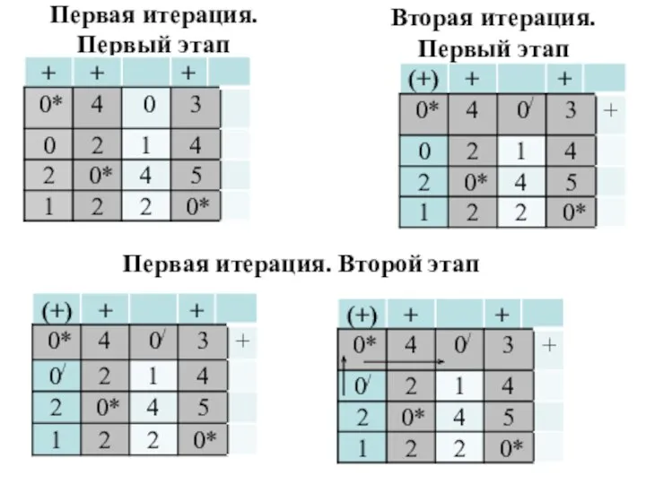 Первая итерация. Первый этап Вторая итерация. Первый этап Первая итерация. Второй этап