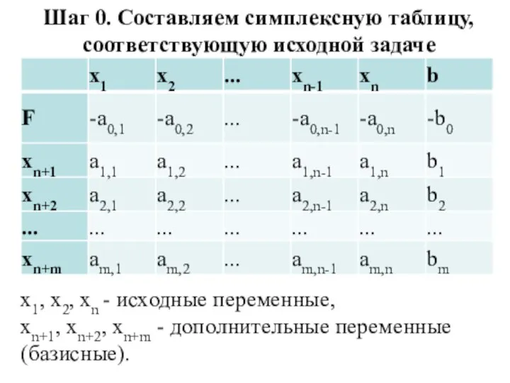 Шаг 0. Составляем симплексную таблицу, соответствующую исходной задаче x1, x2, xn