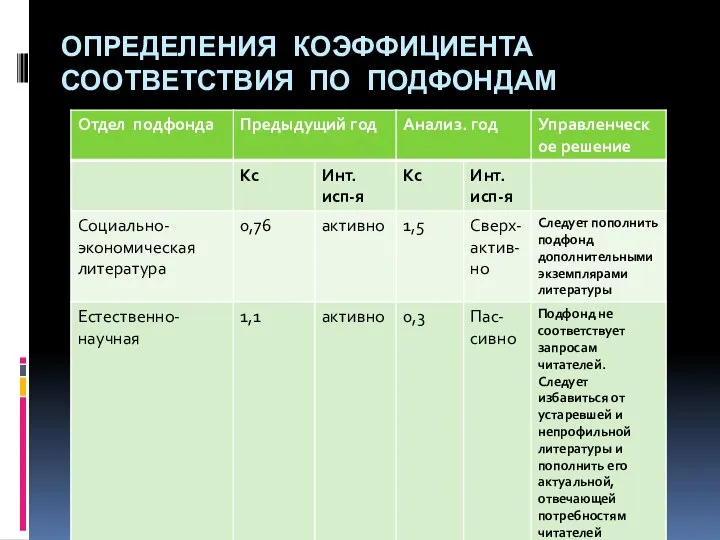 ОПРЕДЕЛЕНИЯ КОЭФФИЦИЕНТА СООТВЕТСТВИЯ ПО ПОДФОНДАМ Нормальный Кс = 0,7-1,3