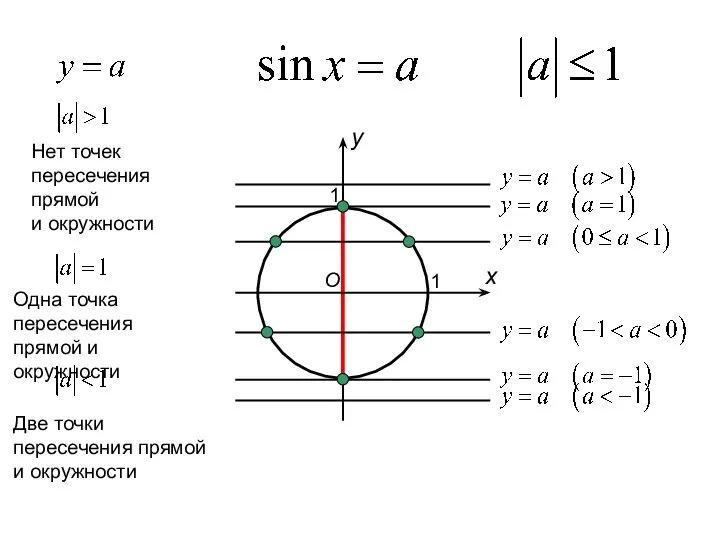 O x y 1 1 Нет точек пересечения прямой и окружности