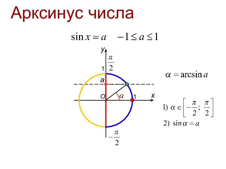 Арксинус числа O x y 1 1 a