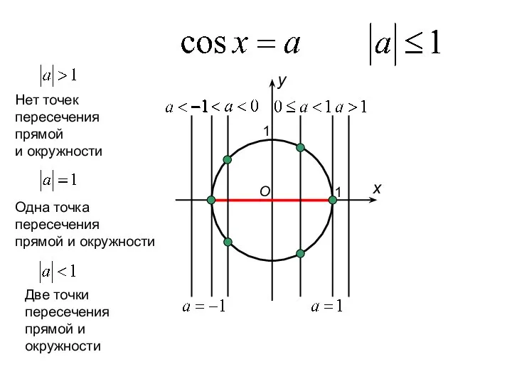 O x y 1 1 Нет точек пересечения прямой и окружности