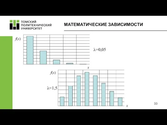 МАТЕМАТИЧЕСКИЕ ЗАВИСИМОСТИ f(x) λ=0,05 λ=1,5 f(x) x x