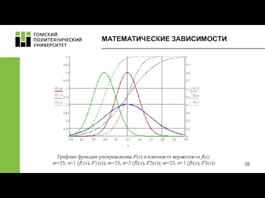 МАТЕМАТИЧЕСКИЕ ЗАВИСИМОСТИ Графики функции распределения F(x) и плотности вероятности f(x): m=25,