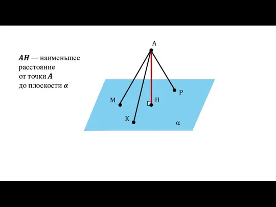 α A H M P K AH — наименьшее расстояние от точки A до плоскости α