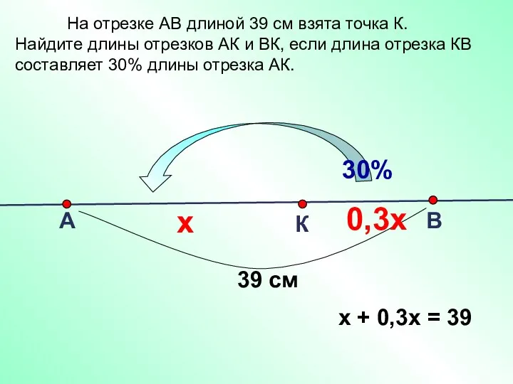 А К В 39 см 0,3х х х + 0,3х =
