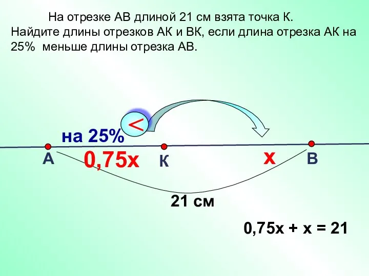 А К В 21 см х 0,75х 0,75х + х =