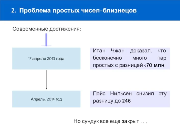 2. Проблема простых чисел-близнецов Современные достижения: 17 апреля 2013 года Итан