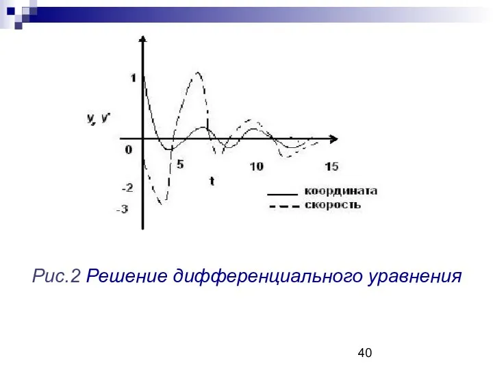 Рис.2 Решение дифференциального уравнения