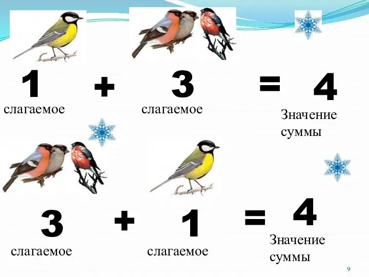 1 + 3 = 4 слагаемое слагаемое Значение суммы 3 +