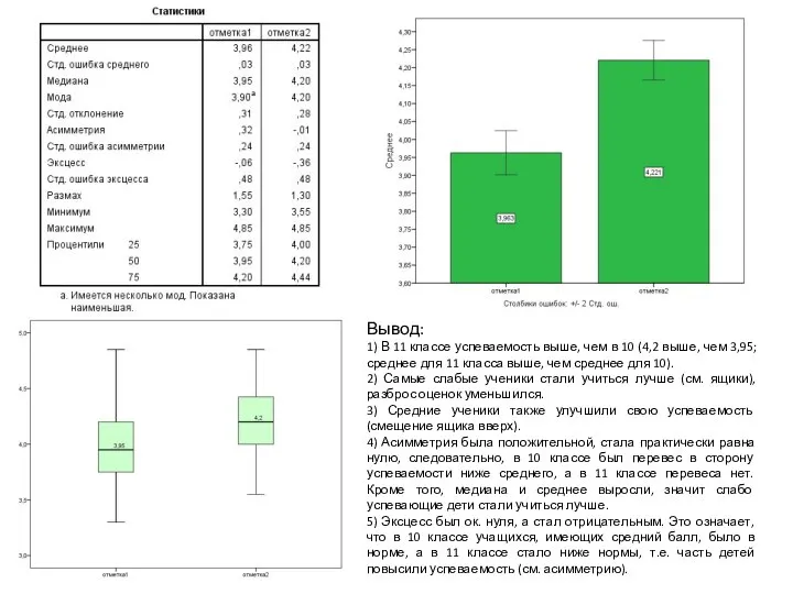 Вывод: 1) В 11 классе успеваемость выше, чем в 10 (4,2