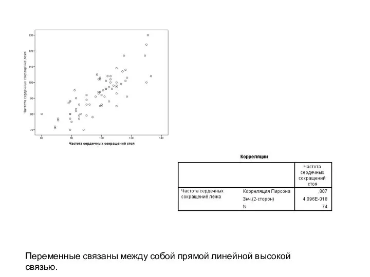 Переменные связаны между собой прямой линейной высокой связью.