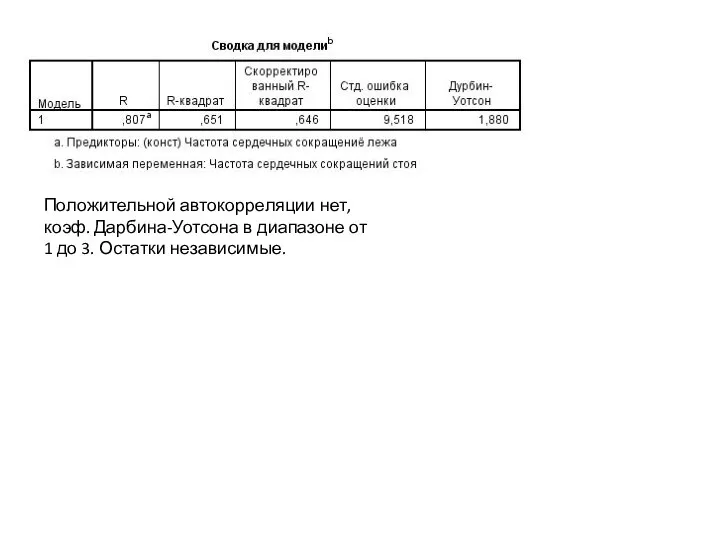 Положительной автокорреляции нет, коэф. Дарбина-Уотсона в диапазоне от 1 до 3. Остатки независимые.