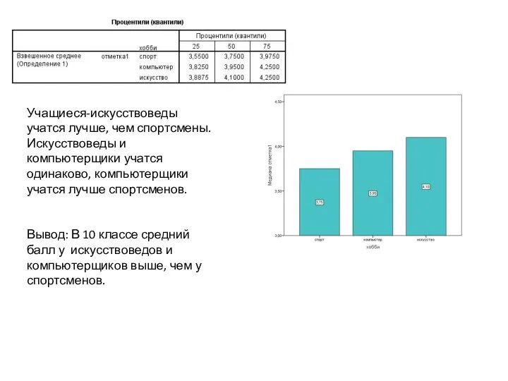 Учащиеся-искусствоведы учатся лучше, чем спортсмены. Искусствоведы и компьютерщики учатся одинаково, компьютерщики