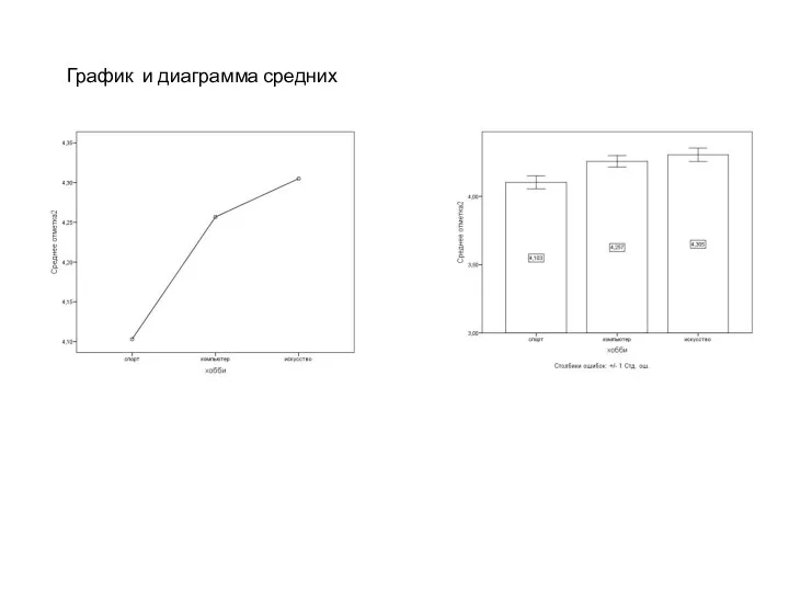 График и диаграмма средних