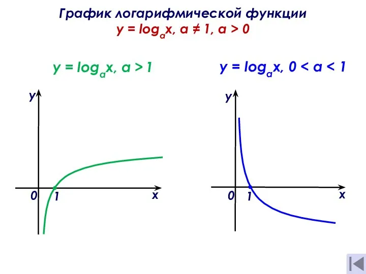 График логарифмической функции y = logах, а ≠ 1, a >