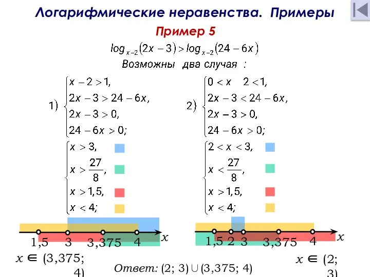 Логарифмические неравенства. Примеры Пример 5 Ответ: (2; 3)∪(3,375; 4) . x