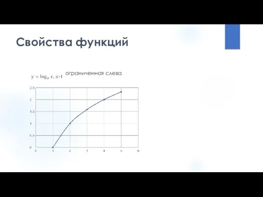 Свойства функций ограниченная слева