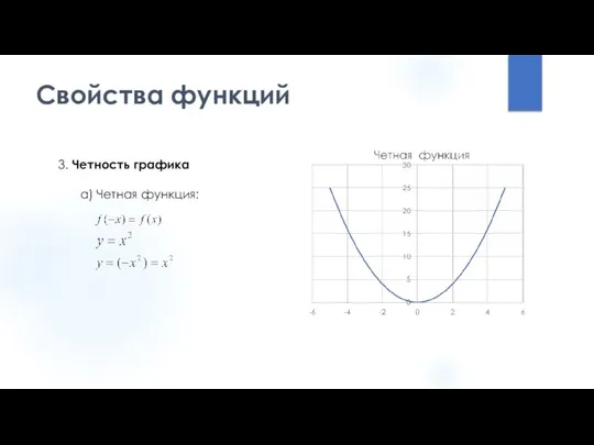 Свойства функций 3. Четность графика а) Четная функция: