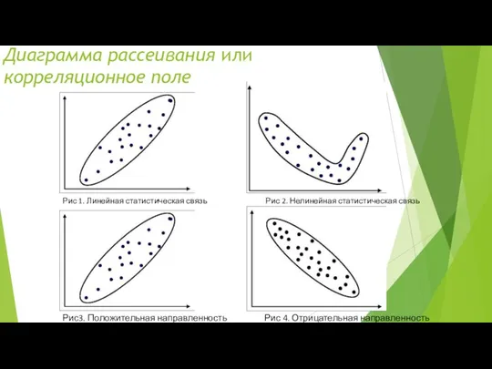 Рис 1. Линейная статистическая связь Рис 2. Нелинейная статистическая связь Рис3.