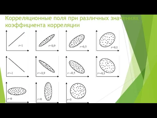 Корреляционные поля при различных значениях коэффициента корреляции