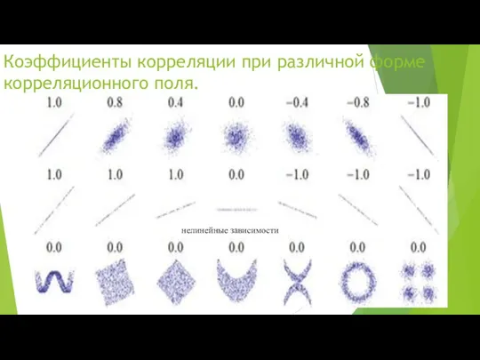 Коэффициенты корреляции при различной форме корреляционного поля. нелинейные зависимости