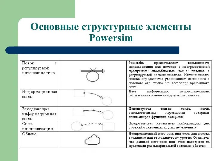 Основные структурные элементы Powersim