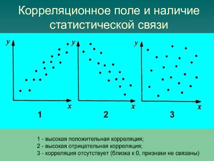 Корреляционное поле и наличие статистической связи