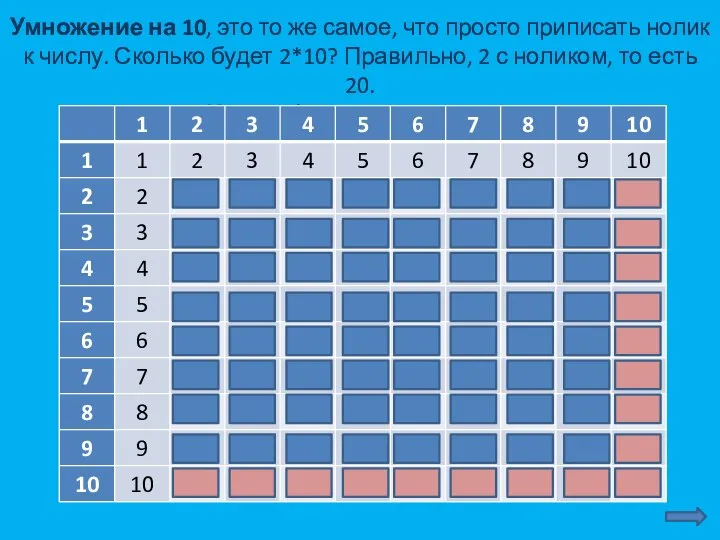 Умножение на 10, это то же самое, что просто приписать нолик