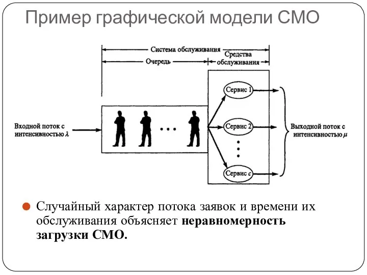 Пример графической модели СМО Случайный характер потока заявок и времени их обслуживания объясняет неравномерность загрузки СМО.