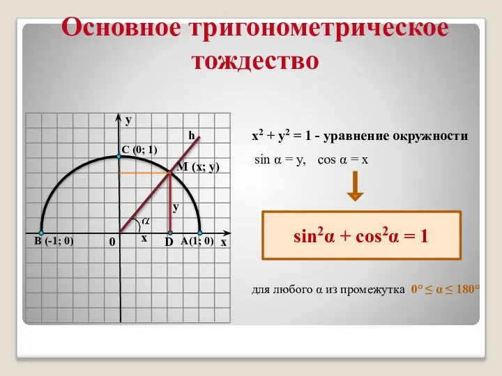 Основное тригонометрическое тождество х2 + у2 = 1 - уравнение окружности