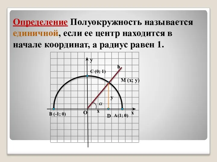 Определение Полуокружность называется единичной, если ее центр находится в начале координат,