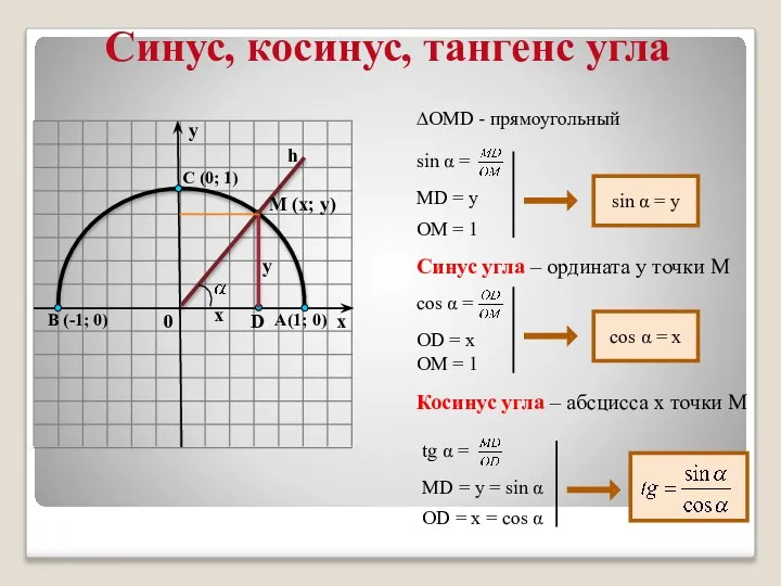 sin α = ∆OMD - прямоугольный MD = y OM =