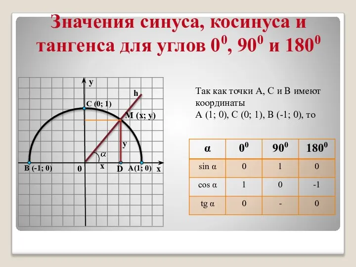 Значения синуса, косинуса и тангенса для углов 00, 900 и 1800