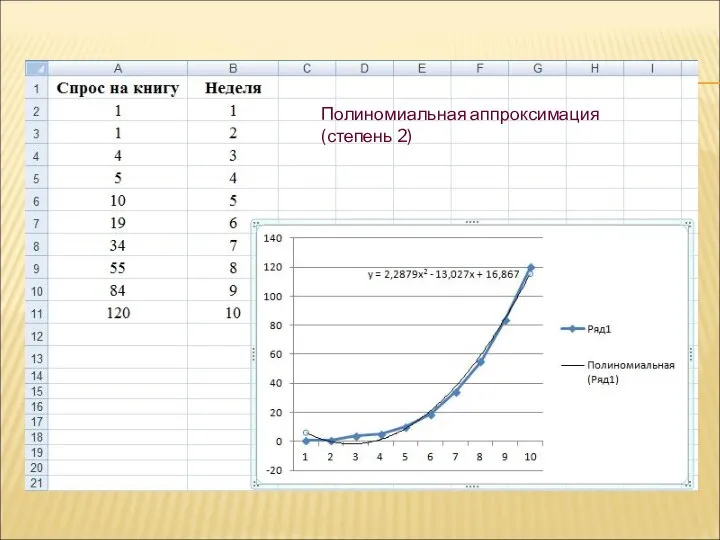 Полиномиальная аппроксимация (степень 2)