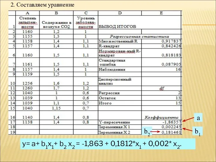 2. Cоставляем уравнение y= a+ b1x1+ b2 x2 = -1,863 + 0,1812*x1 + 0,002* x2.