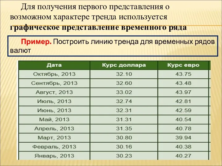 Для получения первого представления о возможном характере тренда используется графическое представление