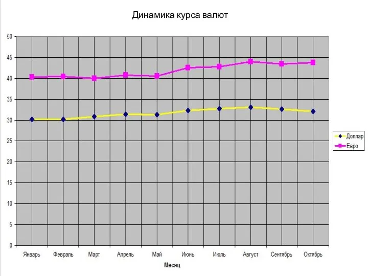 Динамика курса валют