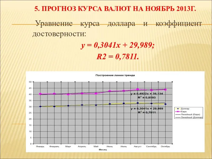 5. ПРОГНОЗ КУРСА ВАЛЮТ НА НОЯБРЬ 2013Г. Уравнение курса доллара и