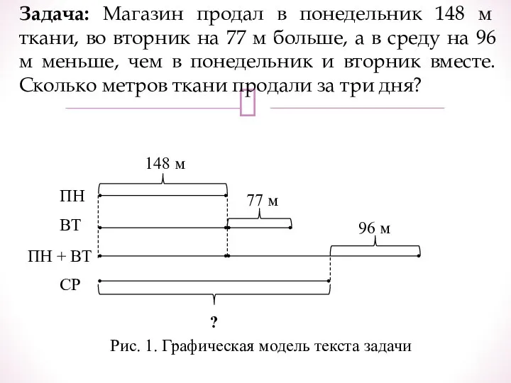 Задача: Магазин продал в понедельник 148 м ткани, во вторник на