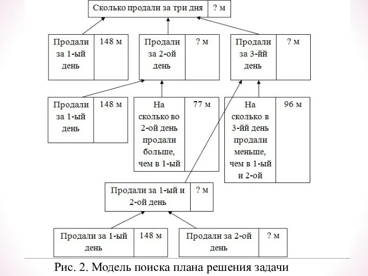 Рис. 2. Модель поиска плана решения задачи