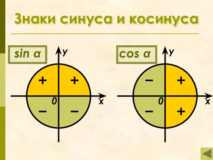 Знаки синуса и косинуса sin α + + − − x