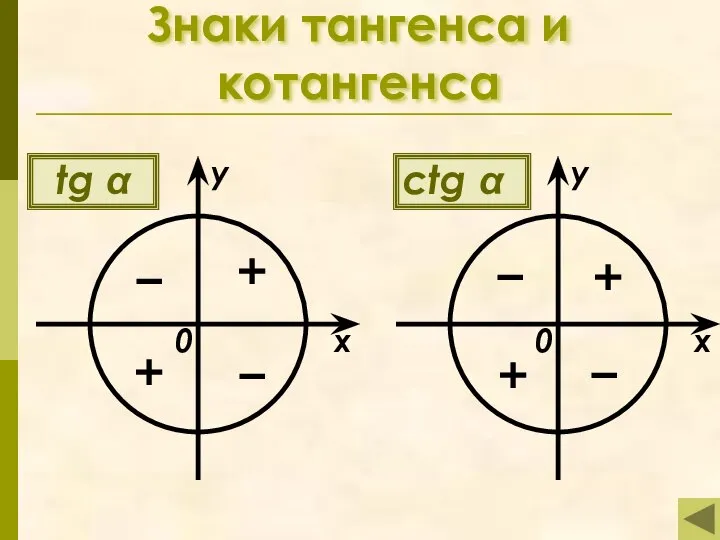 Знаки тангенса и котангенса tg α + + − − x