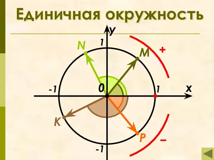 Единичная окружность x y 1 -1 -1 1 M N P K 0