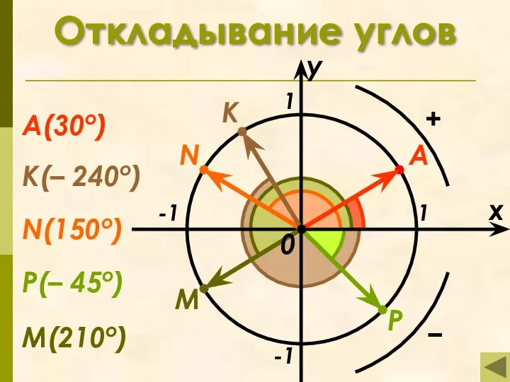 Откладывание углов x y 1 -1 -1 1 M N P