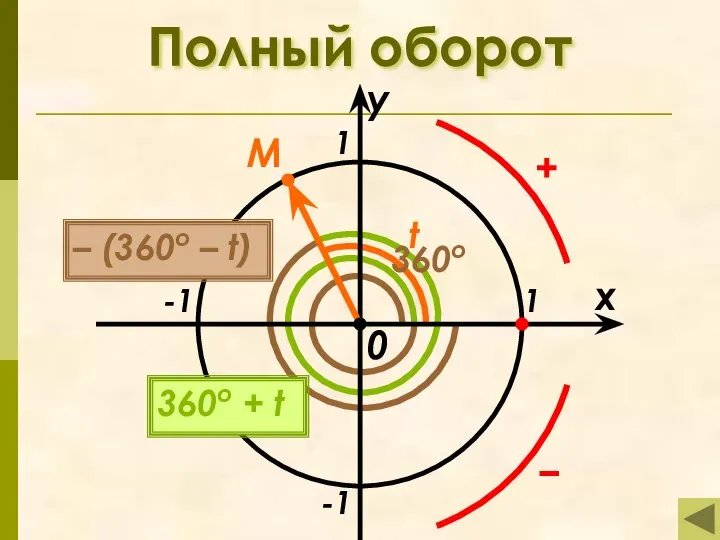 Полный оборот x y 1 -1 -1 1 M t 360o