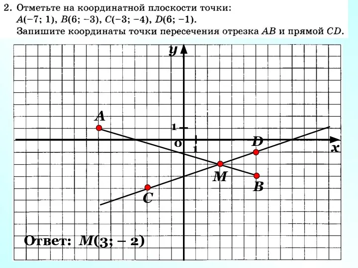 у 1 0 1 В А х D С М Ответ: М(3; – 2)