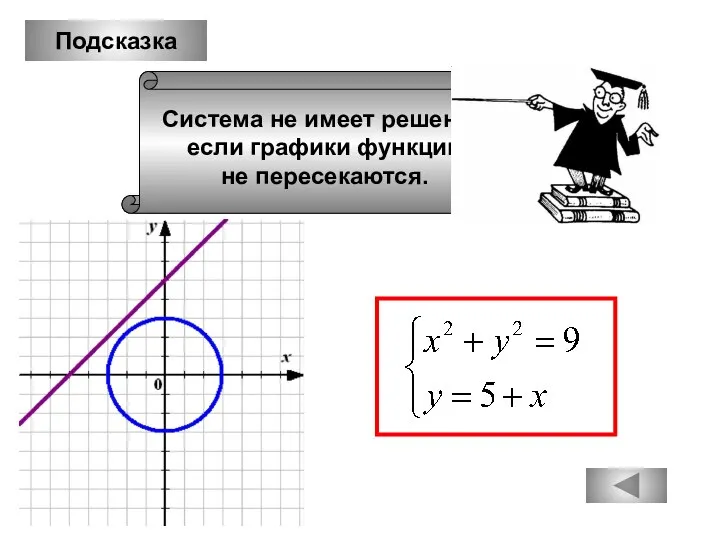 Подсказка Система не имеет решений если графики функций не пересекаются.