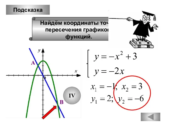 Подсказка Найдём координаты точек пересечения графиков функций. А В IV